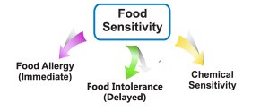 food-sensitivity