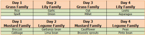 4 day rotation diet sample